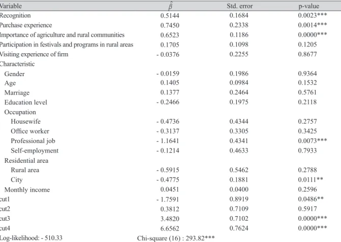 Table 2. The estimation results of the ordering of rural convergence industry product safety.