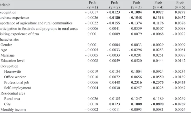 Table 3. The marginal effects of the analysis results of the rural convergence industry product safety.