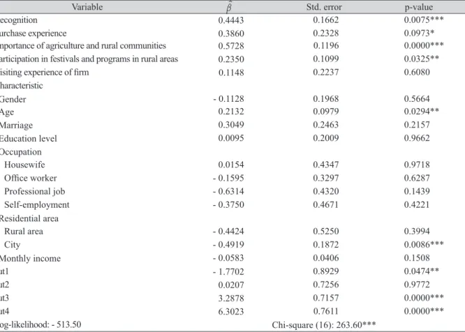 Table 4. The estimation results of the ordering of rural convergence industry product quality.