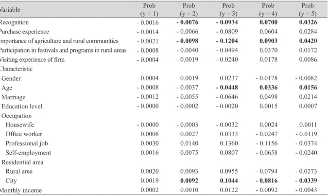 Table 5. The marginal effects of the analysis results of the rural convergence industry product quality.