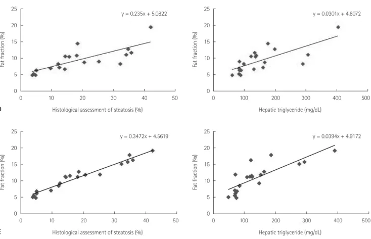 Fig. 1. Scatterplots and regression lines showing correlations between histopathologic results (percentage steatosis) or intra-hepatocellular TG  with the degree of fatty liver at US (A), SECT (B), DECT (C), MRI (D), and MRS (E)
