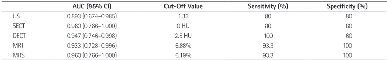 Table 5. Diagnostic Performance of Imaging Studies in the Diagnosis of Fatty Liver (&gt; 5%) as the Upper Normal Limit