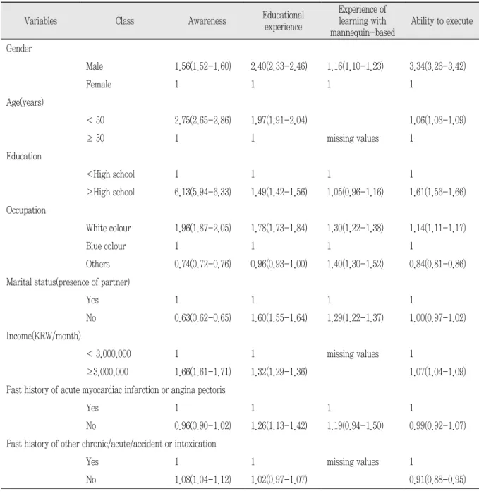 Table 2.  Logistic  regression  analysis  on  awareness,  educational  experiences  on  CPR,  and  ability  to  execute CPR among Korean adults