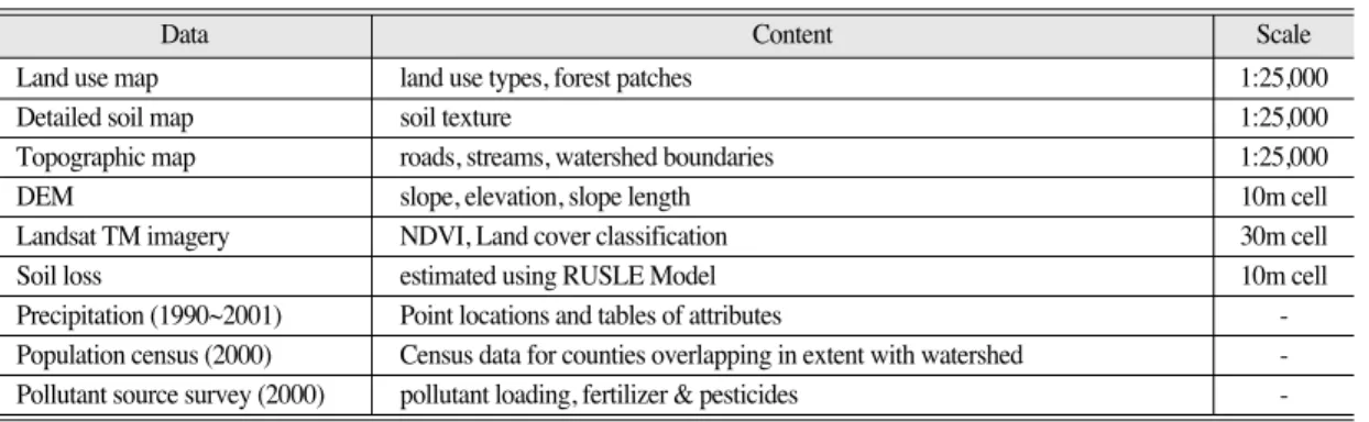 Table 2.  List of spatial and attributive data for watershed environmental assessment Data Content Scale