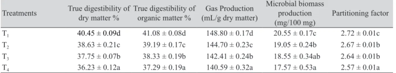 Table 3. Effect of aflatoxin B 1  (AFB 1 ) on volatile fatty acids production.