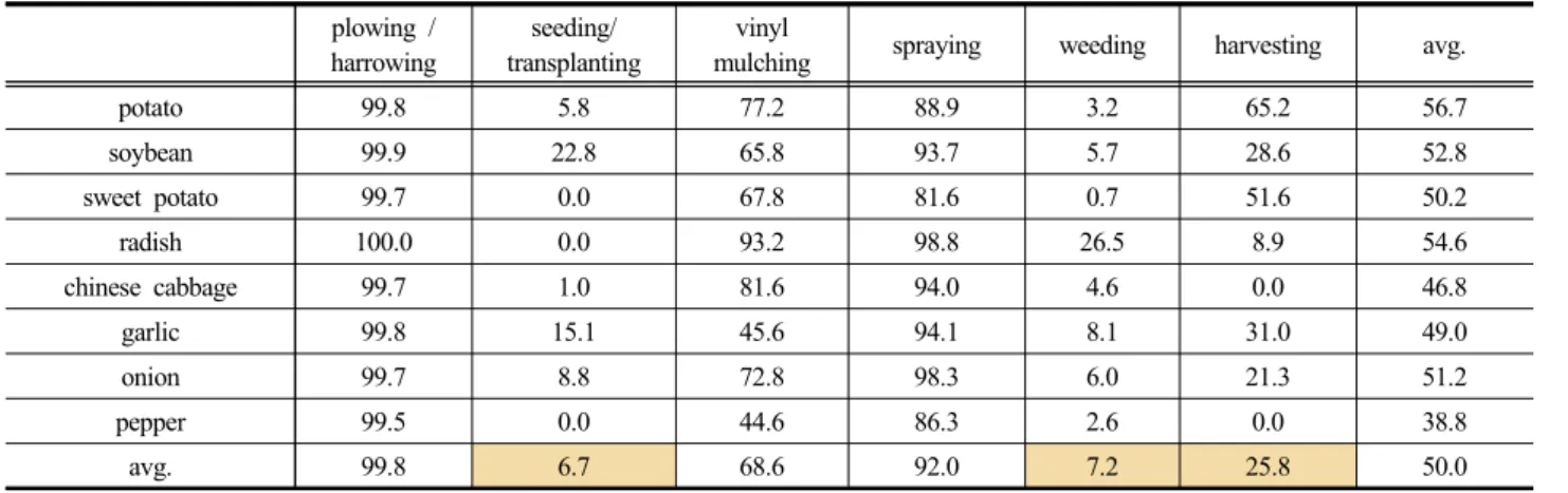 Table 1. The Ratios of the Mechanization of Major Upland Farms (unit: %)