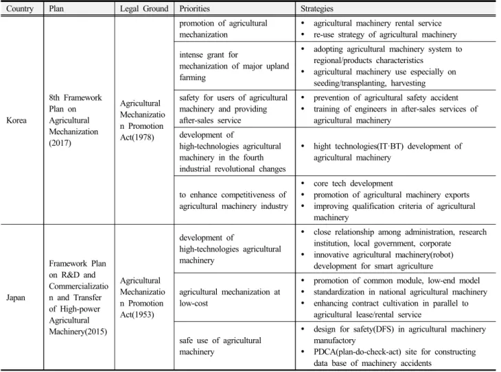 Table 3. Comparison of Basic Plan on Agricultural Mechanization in Korea and Japan