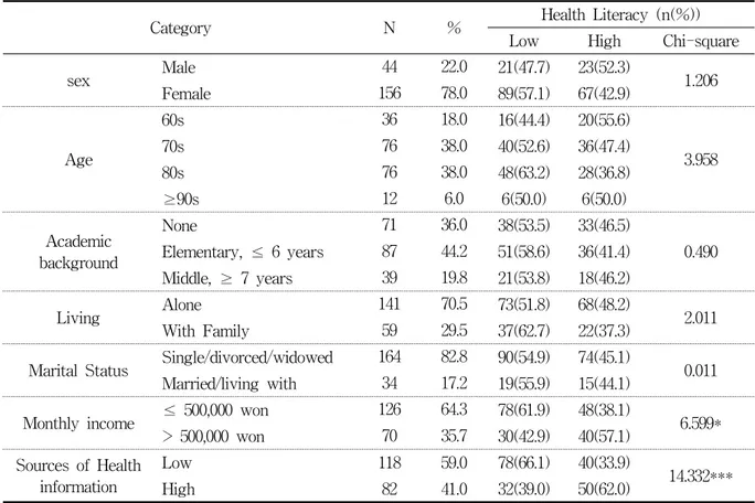 Table 3. Sample characteristics and the distributions of main variables across the characteristics Category N % Health Literacy (n(%))