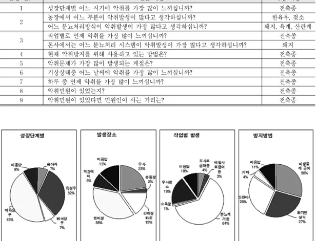 그림 6.  젖소 사육농가에 대한 악취특성 설문결과.표 1.  악취설문 문항별 조사내용.문항 번호설문 내용 대상 축종1성장단계별 어느 시기에 악취를 가장 많이 느끼십니까?전축종2농장에서 어느 부분이 악취발생이 많다고 생각하십니까? 한육우, 젖소어느 분뇨처리방식이 악취발생이 가장 많다고 생각하십니까? 돼지, 육계, 산란계3작업별로 언제 악취를 가장 많이 느끼십니까?전축종돈사에서는 어느 분뇨처리 시스템이 악취발생이 가장 많다고 생각하십니까?돼지4현재 악취방지