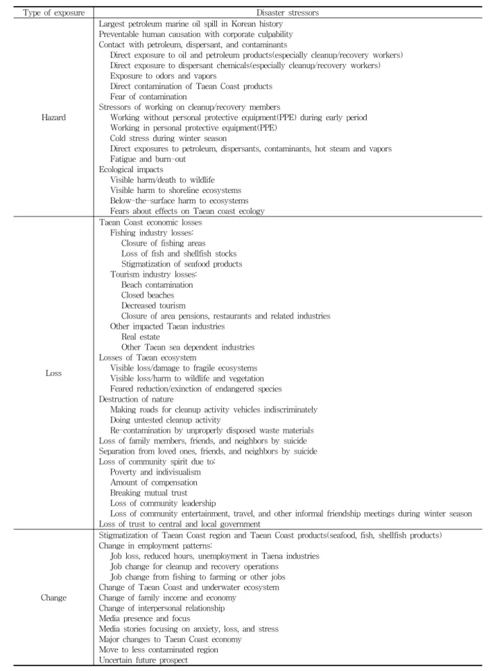 Table  2.  Disaster  exposure  and  stressor  matrix  in  relation  to  categories  of  exposure  of  Hebei  Spirit  oil  spill  by  trauma  signature  analysis