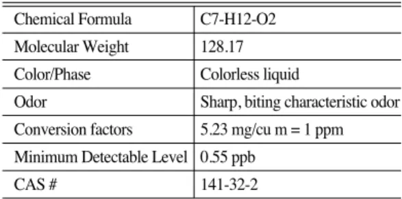Table 2.  Characteristics of VOCs point source on May and August 2002