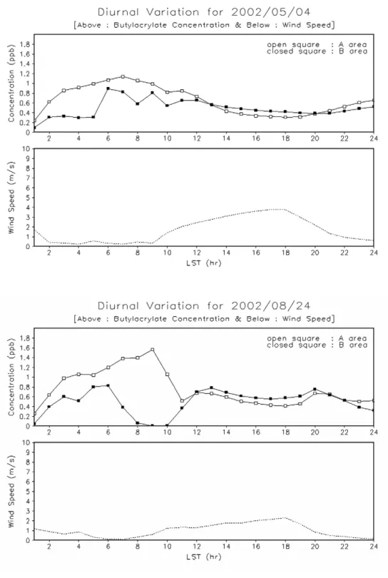 Fig. 8.  Diurnal variation of wind speed and concentration for A and B region