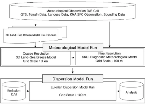 Fig. 1.  Scenario for dispersion modeling