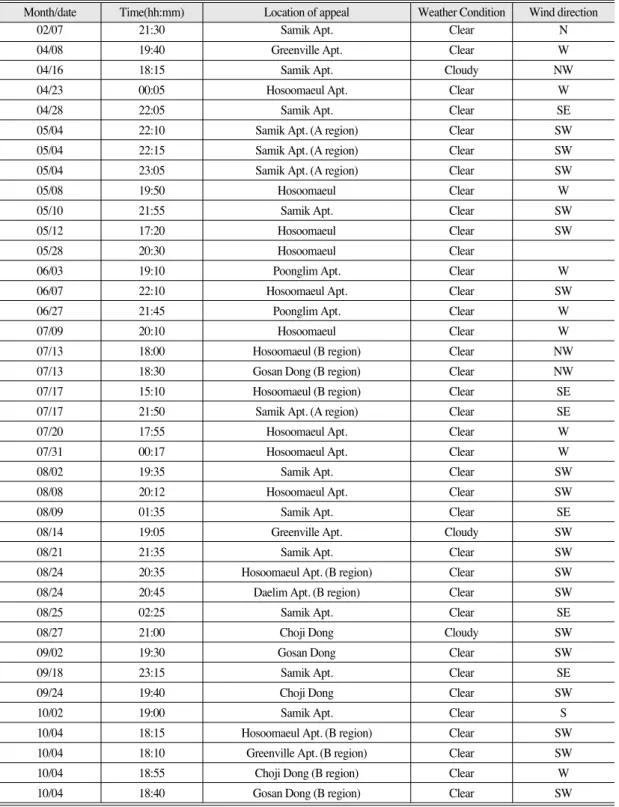 Table 1.  Recent state of civil appeal against nuisance odor at Ansan Singil(A) and Kojan(B) region(2002)