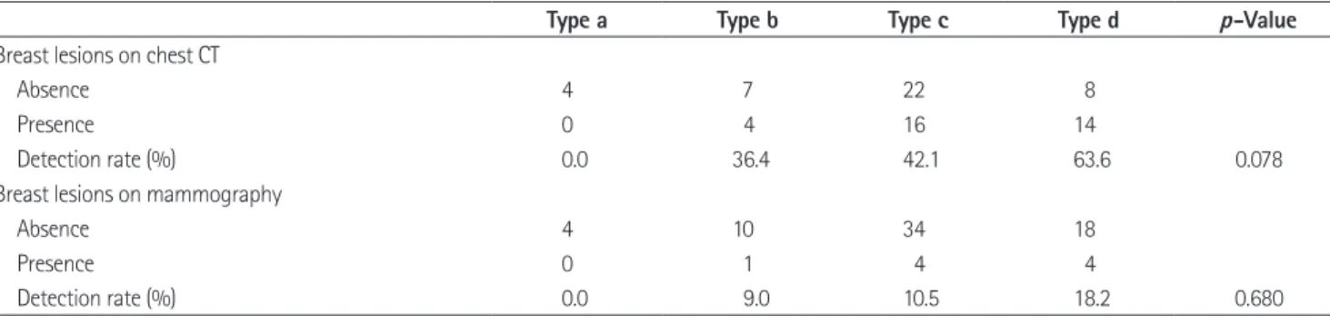 Table 1. Detectability of Breast Lesions on Chest CT and Mammography, according to Types of Breast Composition
