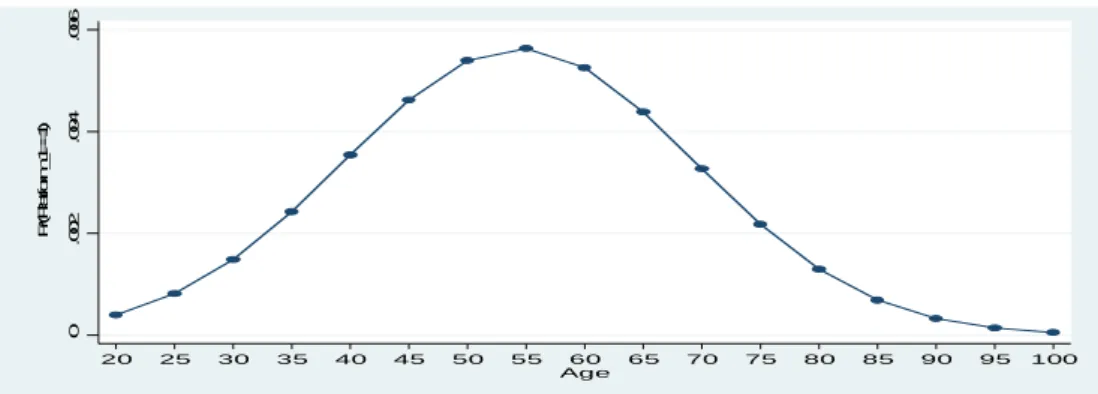 Figure 2. Estimation of the marginal effect of computer use by age