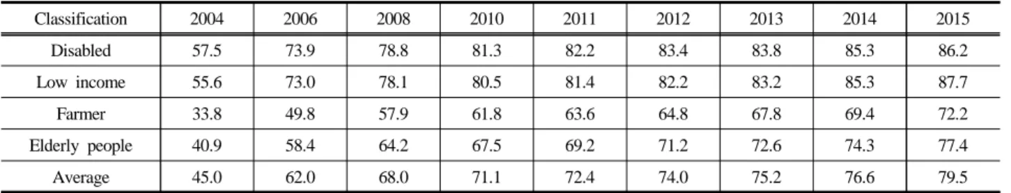 Table 1. Trend of informatization level  unit: %