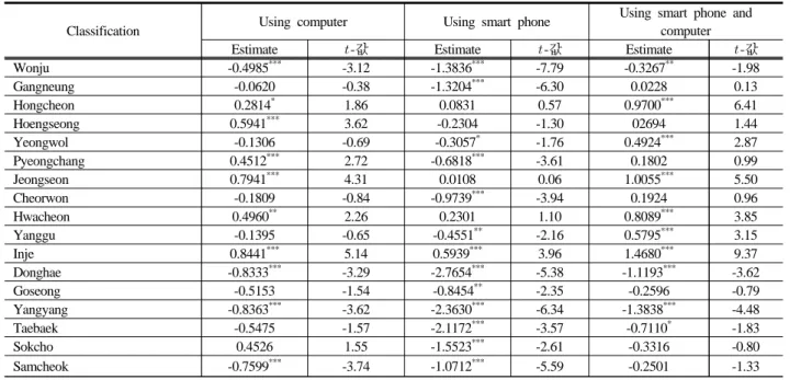 Table 4. The parameter estimates of the selected model