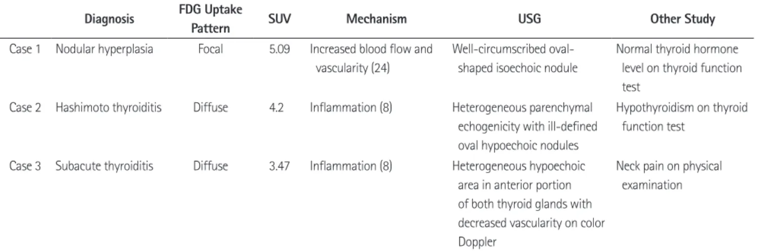 Table 1. Benign Thyroid Lesions with Increased FDG Uptake on PET/CT Diagnosis FDG Uptake