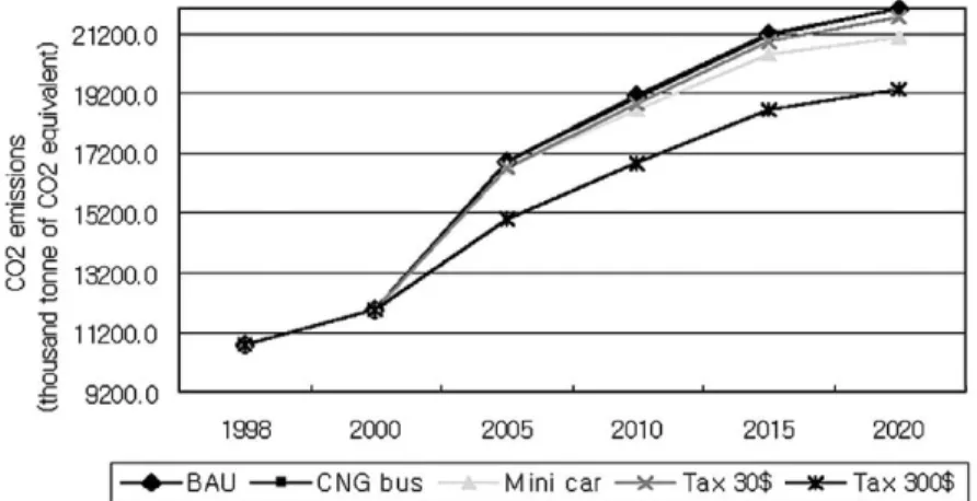 Figure 7 shows future CO 2 emissions in pas- pas-senger transportation sector with BaU scenario and others