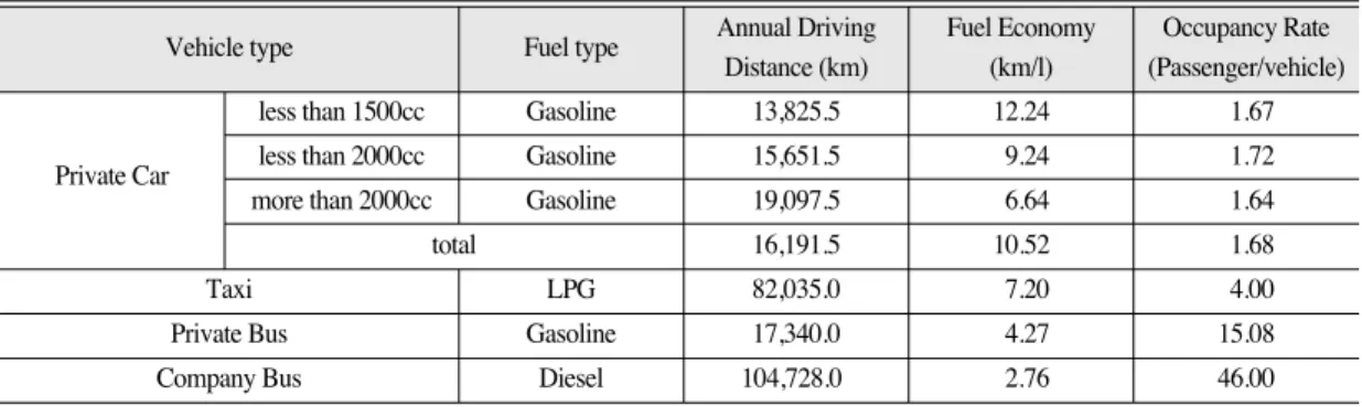 Table 2 shows the major indicators used in this study. Total emissions by emission type are  esti-mated by multiplying the emission factor in equation 1