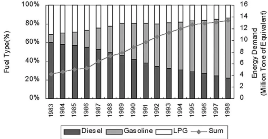 Table 4 shows the emissions of various air pol-pol-Table 3.  Stock of major index