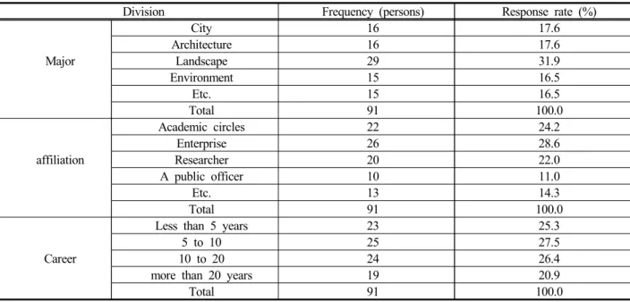 Table 4. General characteristics of expert surveys