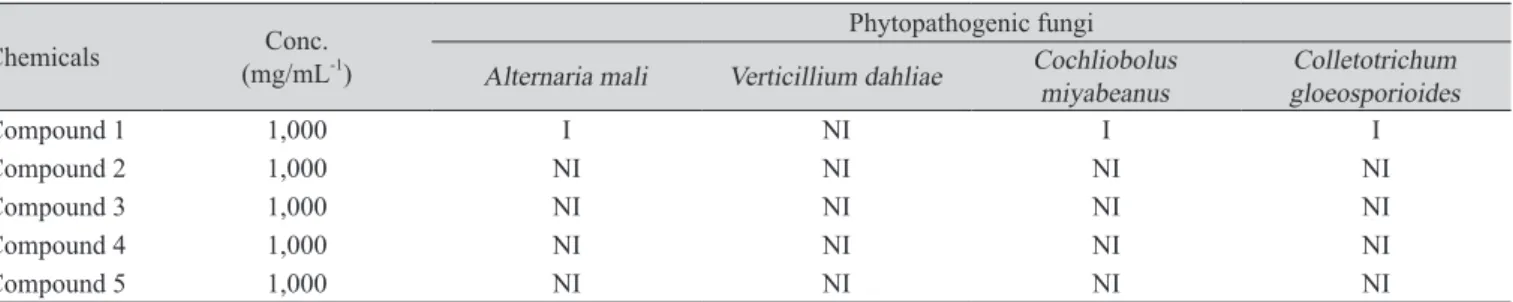 Table 1.  In vitro antifungal activity of compounds isolated from lichen against five phytopathogenic fungi