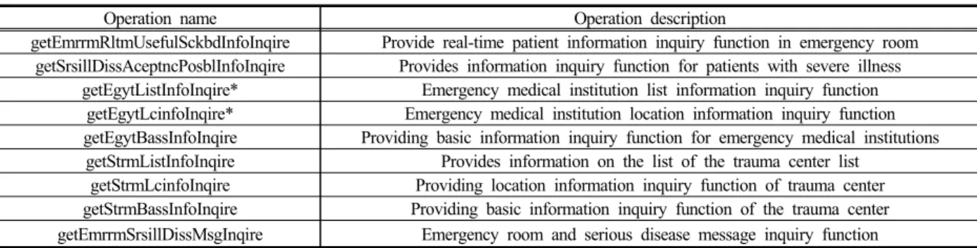 Table 1. Operation name and description of emergency medical information inquiry service