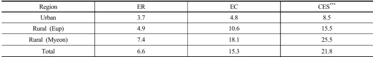 Table 3. Average access time from center to each facility                                              (Unit : min)
