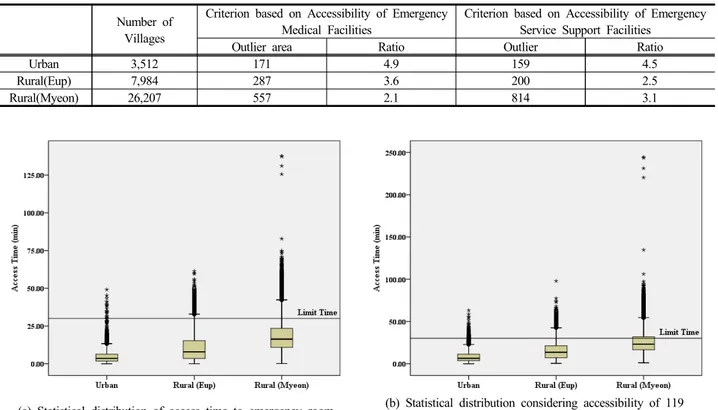 Figure 1. Statistical distribution of access time