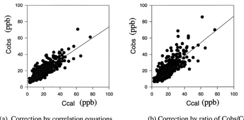 Fig. 8.  Comparison of observed annually averaged concentrations with the calculated ones by different correction methods.