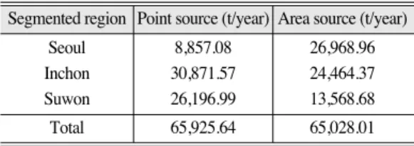 Table 1.  Total SO 2 emissions in the segmented regions.