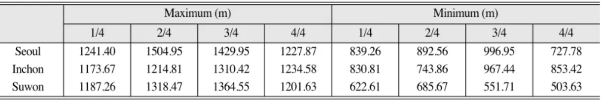 Table 3.  Maximum and minimum mixing height in the segmented regions.