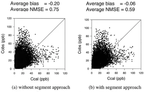 Fig. 4.  Comparison of the observed daily averaged concentrations with the calculated ones(Ccal is the predicted concentration and Cobs is the observed concentration).