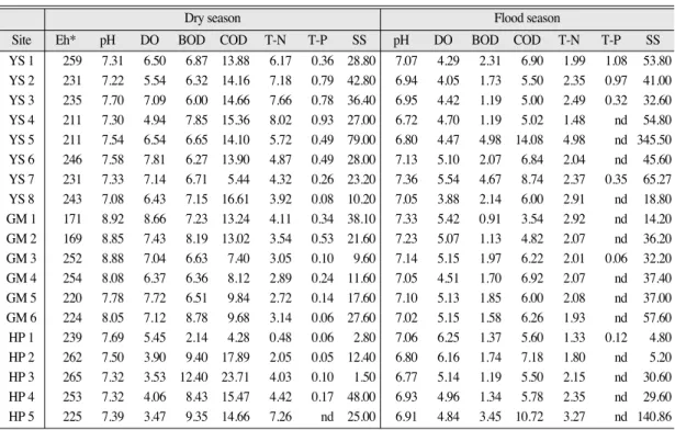 Table 1.  Water qualities of river waters in the study area. 