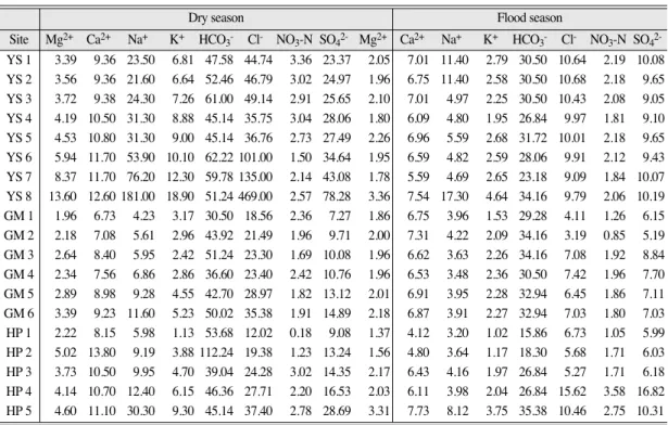 Table 2.  Cation and anion contents of river waters in the study area.