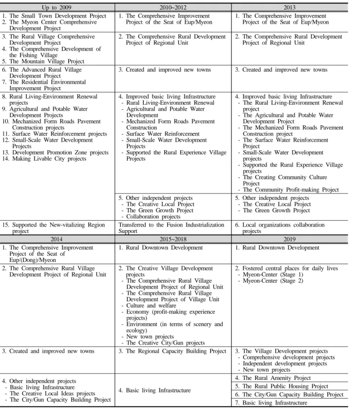 Table 1. The Changes in Local Development Policies for Rural Regions