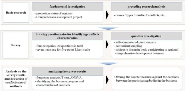 Figure 1. research model