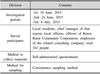 Table 2. Questionnaire items subject to the participants of  regional comprehensive development business