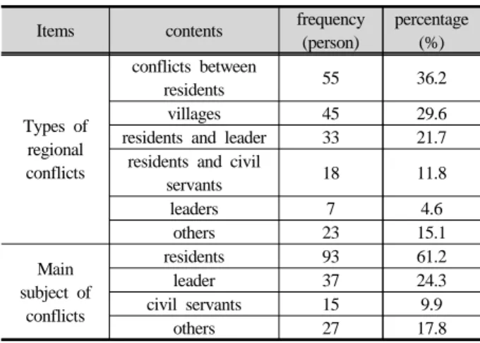 Table 9. Types of regional conflicts and recognition on  main subject