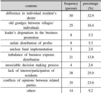 Table 10. Causes of regional conflicts