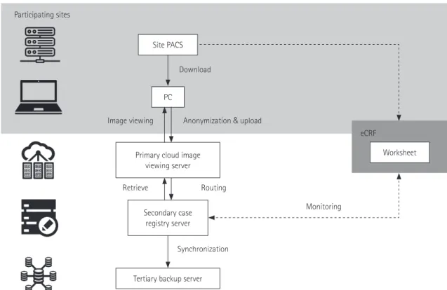 Table 3. Platforms and Functions for CIAMS Servers