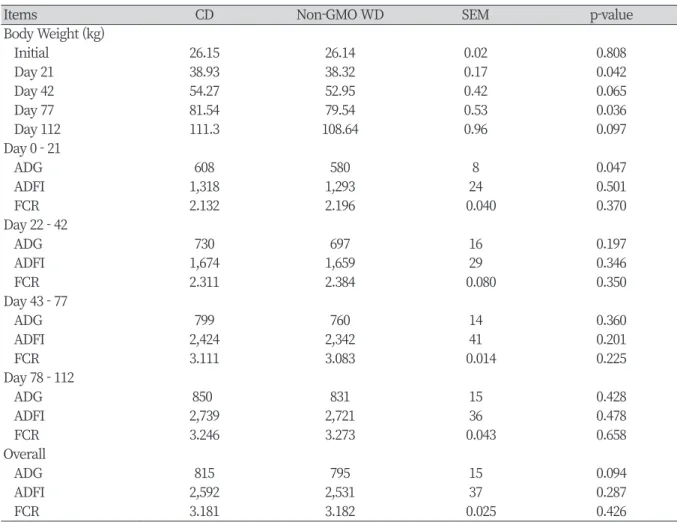 Table 2. Effect of dietary non-GMO feed supplementation on growth performance in growing-finishing pig.
