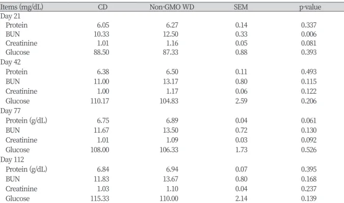 Table 3. Effect of dietary non-GMO feed supplementation on nutrient digestibility in growing-finishing pig.
