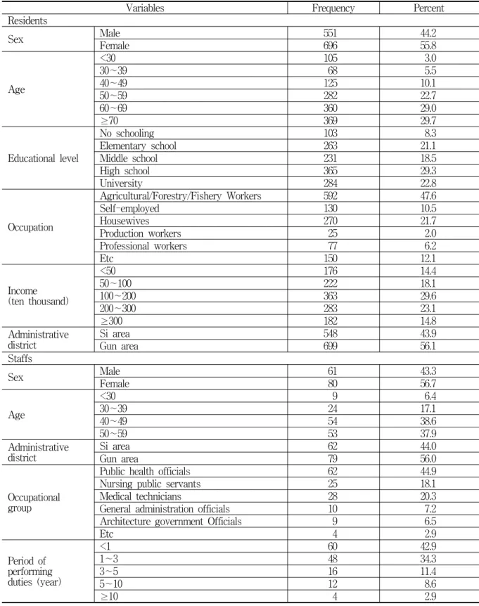 Table  1.  General  characteristics