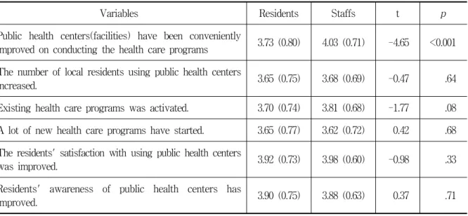 Table  2.  Comparison  of  perception  about  the  performance  of  rural  healthcare  service