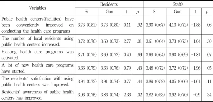 Table  3.  Comparison  of  perception  of  performance  by  administrative  district