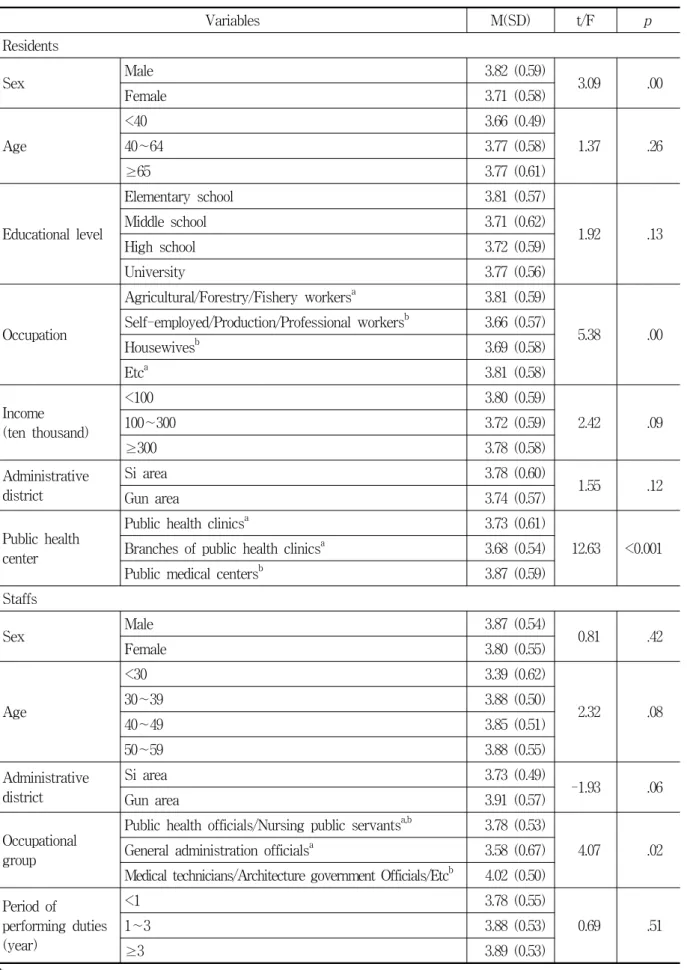 Table  4.  Comparison  of  perception  about  performance  by  subject  characteristics Variables M(SD) t/F p Residents Sex Male 3.82  (0.59) 3.09 .00 Female 3.71  (0.58) Age <40 3.66  (0.49) 1.37 .2640∼643.77  (0.58) ≥65 3.77  (0.61) Educational  level