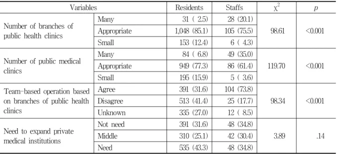 Table  5.  Comparison  of  perception  about  reorganization  of  public  health  centers 